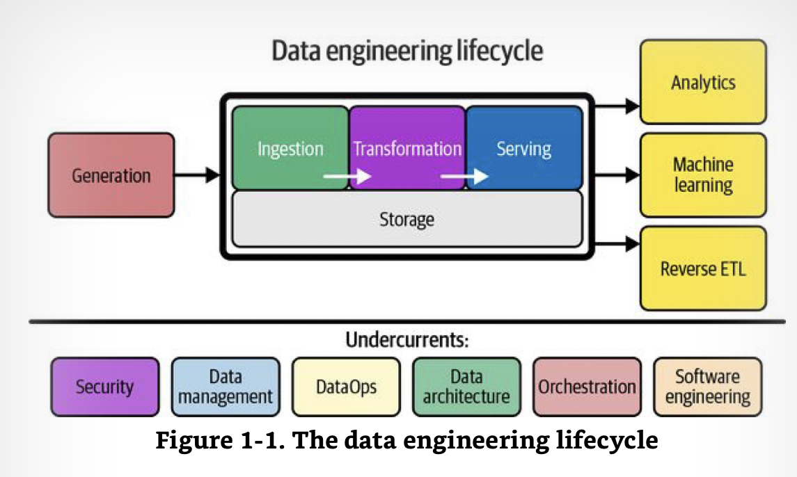 Data Engineering Lifecycle